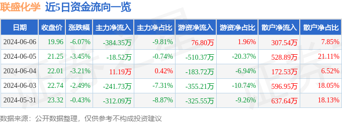 股票行情快报：联盛化学（301212）6月6日主力资金净卖出384.35万元