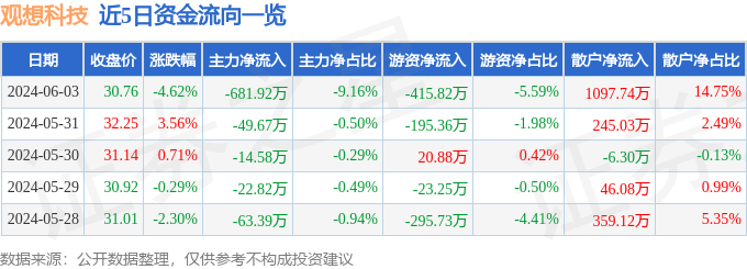 股票行情快报：观想科技（301213）6月3日主力资金净卖出681.92万元