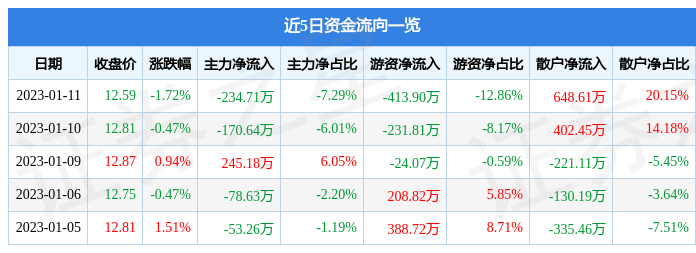 股票行情快报铜冠铜箔3012171月11日主力资金净卖出23471万元