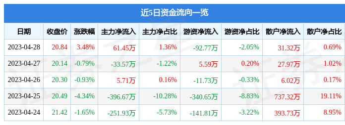 股票行情快报：华是科技（301218）4月28日主力资金净买入61.45万元