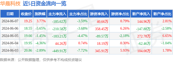 股票行情快报：华是科技（301218）6月7日主力资金净卖出185.62万元