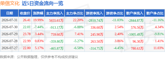 7月31日荣信文化涨停:AI营销短剧互动影游传媒概念热股(图1)