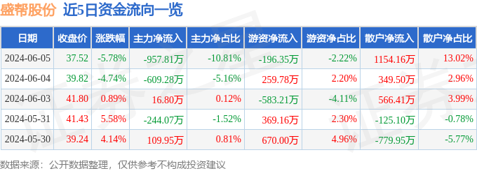 盛帮股份（301233）6月5日主力资金净卖出957.81万元