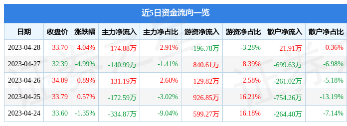 股票行情快报：华康医疗（301235）4月28日主力资金净买入174.88万元