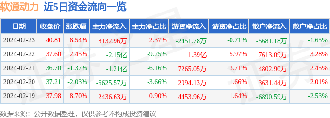 软通动力3012362月23日主力资金净买入813296万元