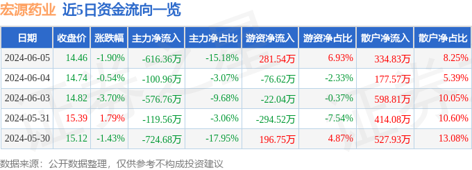 股票行情快报：宏源药业（301246）6月5日主力资金净卖出616.36万元