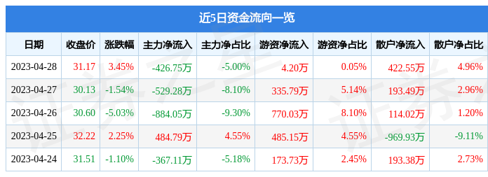 股票行情快报：杰创智能（301248）4月28日主力资金净卖出426.75万元
