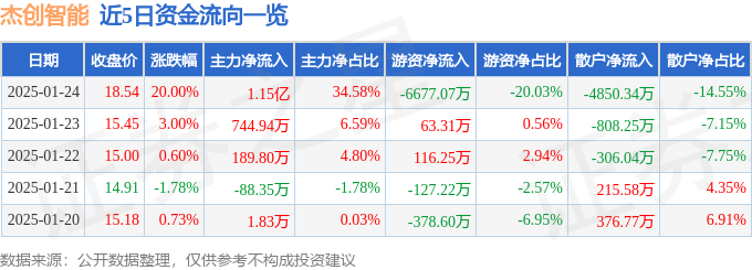 1月24日杰创智能涨停分析：多模态，数据要素，华为云・鲲鹏概念热股