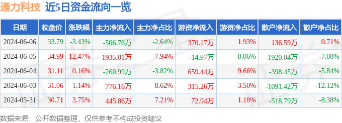 股票行情快报：通力科技（301255）6月6日主力资金净卖出506.76万元