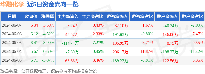 股票行情快报：华融化学（301256）6月7日主力资金净买入8.24万元