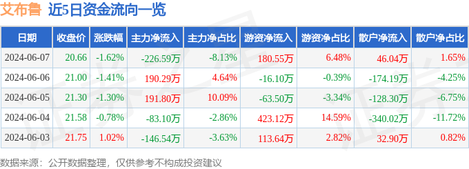 艾布鲁（301259）6月7日主力资金净卖出226.59万元