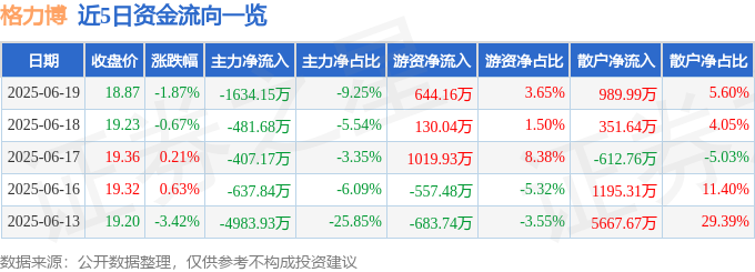 股票行情快报：格力博（301260）6月19日主力资金净卖出1634.15万元