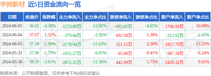 宇邦新材（301266）6月5日主力资金净卖出1273.89万元