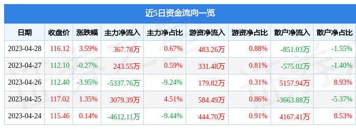 股票行情快报：华大九天（301269）4月28日主力资金净买入367.78万元