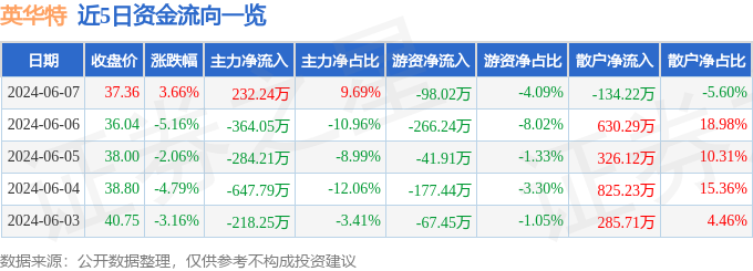 股票行情快报：英华特（301272）6月7日主力资金净买入232.24万元