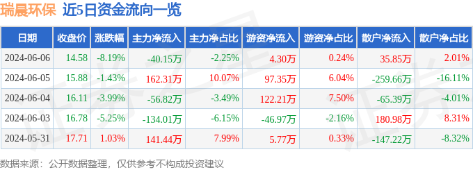 瑞晨环保（301273）6月6日主力资金净卖出40.15万元