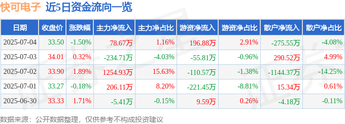 股票行情快报：快可电子（301278）7月4日主力资金净买入78.67万元