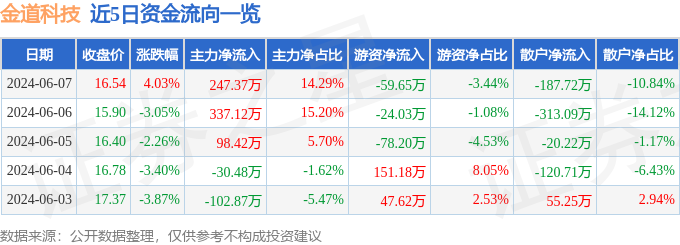 股票行情快报：金道科技（301279）6月7日主力资金净买入247.37万元