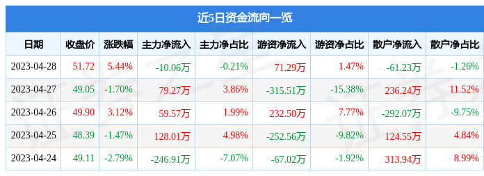 股票行情快报：珠城科技（301280）4月28日主力资金净卖出10.06万元
