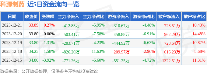 股票行情快報科源製藥30128112月21日主力資金淨賣出41283萬元