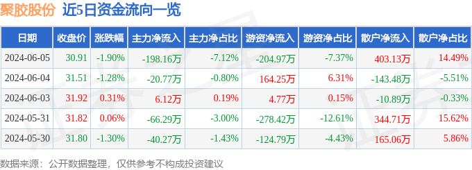 股票行情快报：聚胶股份（301283）6月5日主力资金净卖出198.16万元