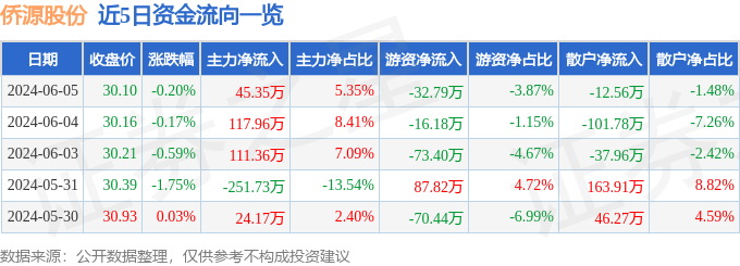 股票行情快报：侨源股份（301286）6月5日主力资金净买入45.35万元