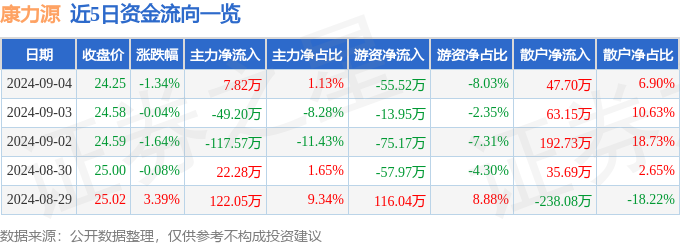 股票行情快报：康力源（301287）9月4日主力米乐m6网址资金净买入782万元(图1)