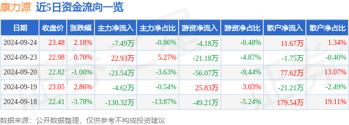 股票行情快报：康力源（301287）9月24星空体育官网地址日主力资金净卖出74