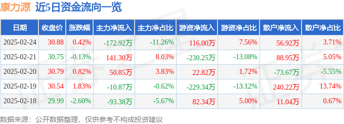 股票行情快报：康力源（301287）2月24日主力资金净卖出17292万元