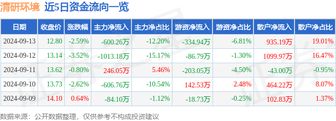 江南·体育(中国)官方网站股票行情快报：清研环境（301288）9月13日主力资