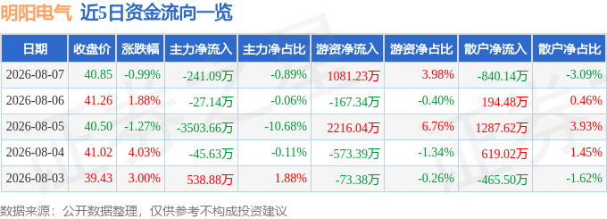 股票行情快报:明阳电气(301291)8月7日主力资金净卖出24109万元(图1)