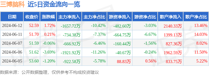 股票行情快报：三博脑科（301293）6月12日主力资金净卖出1657.72万元