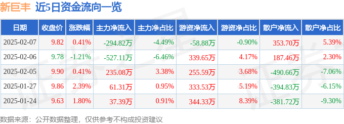 股票行情快报：新巨丰（301296）2月7必一体育平台日主力资金净卖出29482万元(图1)