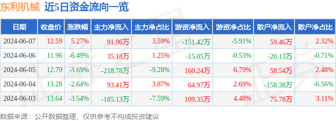 股票行情快报：东利机械（301298）6月7日主力资金净买入91.96万元