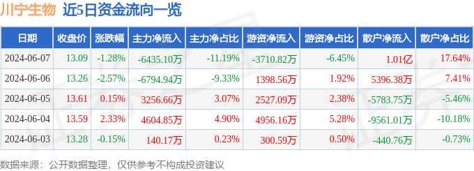 股票行情快报：川宁生物（301301）6月7日主力资金净卖出6435.10万元