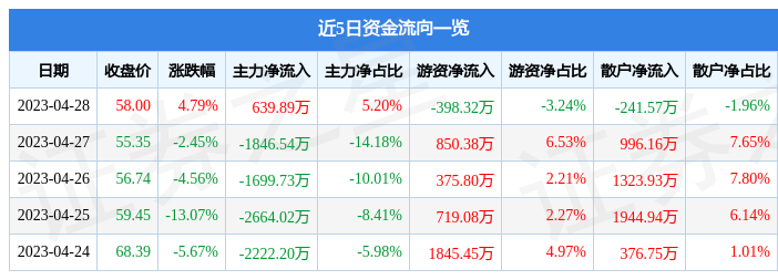 股票行情快报：华如科技（301302）4月28日主力资金净买入639.89万元