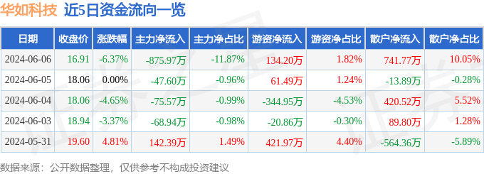 股票行情快报：华如科技（301302）6月6日主力资金净卖出875.97万元