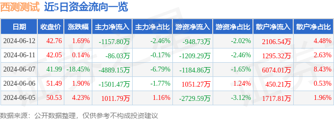 股票行情快报：西测测试（301306）6月12日主力资金净卖出1157.80万元