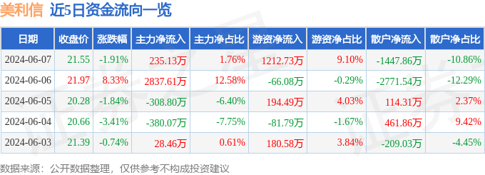 美利信（301307）6月7日主力资金净买入235.13万元