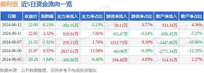 股票行情快报：美利信（301307）6月12日主力资金净卖出392.35万元