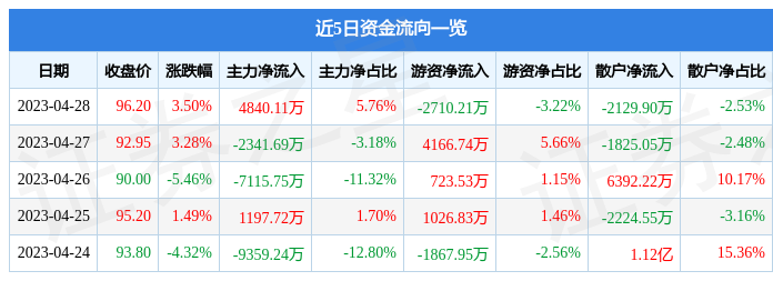 股票行情快报：江波龙（301308）4月28日主力资金净买入4840.11万元