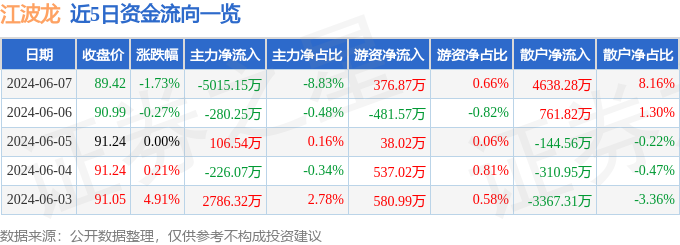 江波龙（301308）6月7日主力资金净卖出5015.15万元