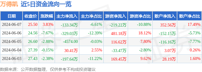 股票行情快报：万得凯（301309）6月7日主力资金净卖出133.34万元