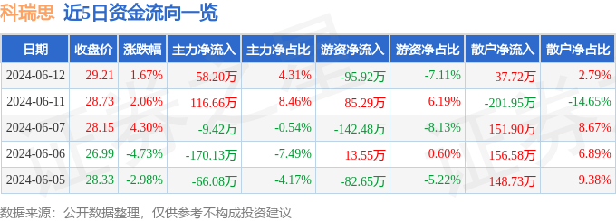 股票行情快报：科瑞思（301314）6月12日主力资金净买入58.20万元