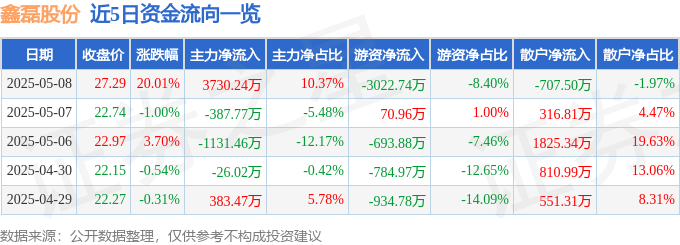 5月8日鑫磊股份涨停：磁悬浮压缩机污水处理环保概念热股九游娱乐入口(图1)