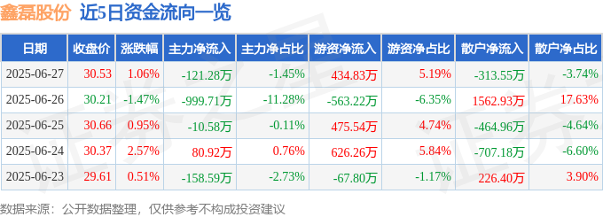 股票行情快报：鑫磊股份（301317）6月27日主力资金净卖出121.28万元