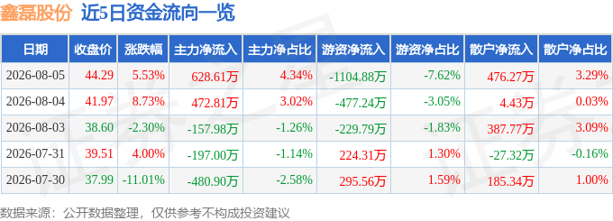 股票行情快报:鑫磊股份(301317)8月5日主力资金净买入62861万元(图1)