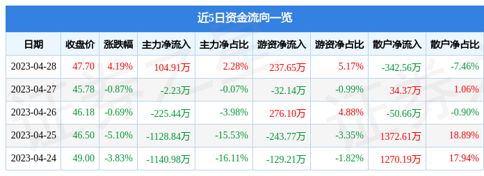 股票行情快报：维海德（301318）4月28日主力资金净买入104.91万元