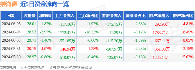 股票行情快报：维海德（301318）6月5日主力资金净卖出117.16万元