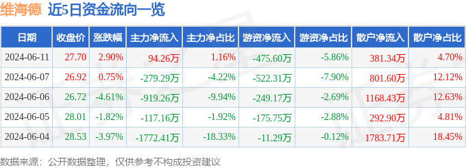 股票行情快报：维海德（301318）6月11日主力资金净买入94.26万元